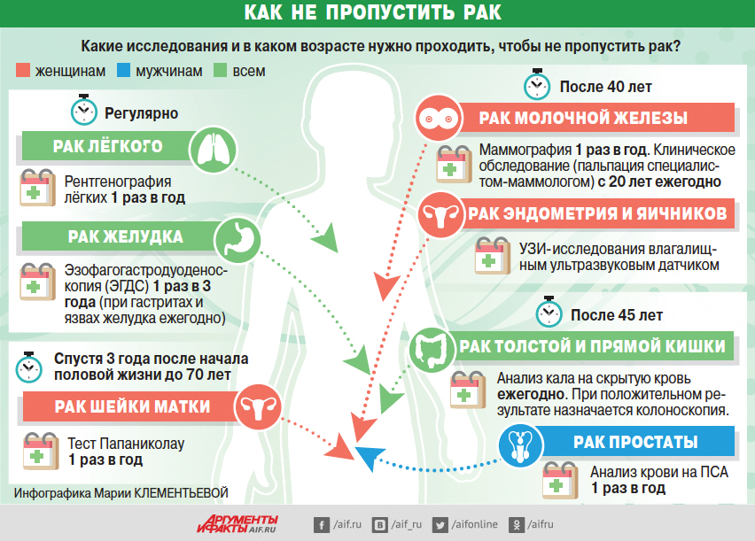 Неделя профилактики онкологических заболеваний (в честь всемирного дня борьбы против рака 4 февраля)